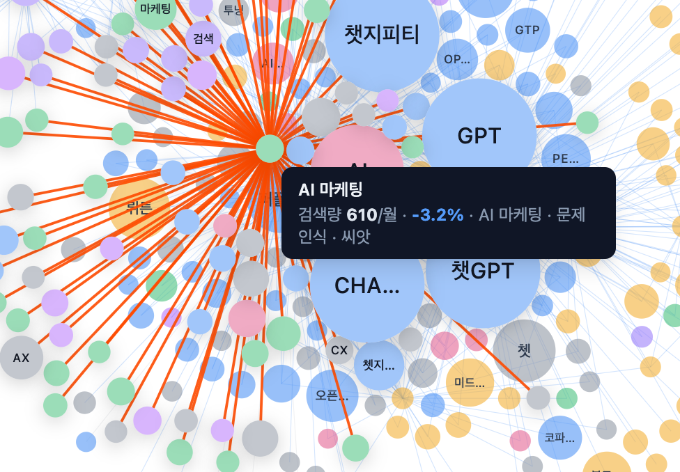 놀릭스 키워드 연결 뷰 — 키워드 간 연관 관계 그래프에서 특정 키워드의 검색량·추세·연결을 살펴보는 실제 화면